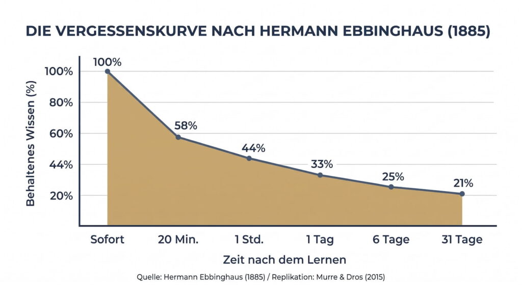 B2B Vertriebstraining - Vergessenskurve nach Ebbinghaus